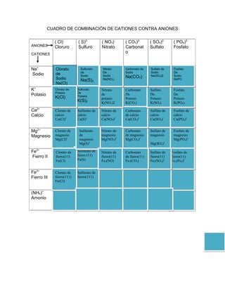 CUADRO DE COMBINACIÓN DE CATIONES CONTRA ANIONES

             ( Cl)-        ( S)2-         ( NO3)-      ( CO3)2-        ( SO4)2-      ( PO4)3-
ANIONES      Cloruro       Sulfuro        Nitrato      Carbonat        Sulfato       Fosfato
CATIONES                                               o


Na+          Clorato
             Clorato         Sulfurato    Nitrato      Carbonat
                                                       Carbonato de    Sulfato de    Fosfato
                                                                                     Fosfato
                             de           De           Sodio           Sodio         De
Sodio        de
             de              Sodio        De
                                          Sodio        o de            Na(SO4)2      De
                                                                                     Sodio
             Sodio                                     Na(CO3)
             Sodio          Sodio 2
                             Na(S)        Sodio)
                                          Na(NO3       Sodio           Sodio         Sodio
                                                                                     NaPO
             Na(Cl)
             NaCl           NaS2          NaNO2        NaCO            NaSO2         NaPO
K+           Clorato
             Clorato de     Sulfurato
                           Sulfurato      Nitrato      Carbonato       Sulfato       Fosfato
             Potasio       De
Potasio      de             De
                           Potasio
                                          de           De              De            De
             K(Cl)                        potasio      Potasio         Potasio       Potasio
             Potasio        Potasio
                           K(S)2          K(NO3)2      K(CO3)          K(SO4)        K(PO4)
             KCl            KS2
Ca2+         Clorato de    Sulfurato de   Nitrato de   Carbonato       Sulfato de    Fosfato de
Calcio       calcio        calcio         calcio       de calcio       calcio        calcio
             Ca(Cl)2       Ca(S)2         Ca(NO9)2     Ca(CO3)2        Ca(SO4)2      Ca(PO4)2


Mg2+         Clorato de     Sulfurato     Nitrato de   Carbonato       Sulfato de    Fosfato de
Magnesio     magnesio       de            magnesio     de magnesio     magnesio      magnesio
             Mg(Cl)2        magnesio      Mg(NO3)2     Mg(CO3)2                      Mg(PO4)2
                            Mg(S)2                                     Mg(SO4)2

Fe2+         Clorato de    Solfurato de   Nitrato de   Carbonato       Sulfato de   Fosfato de
Fierro II    fierro(11)    fierro (11)    fierro(11)   de fierro(11)   fierro(11)   fierro(11)
             Fe(Cl)        Fe(S)          Fe3(NO)      Fe2(CO3)        Fe2(SO4)2    Fe2(Po4)2


Fe3+         Clorato de    Sulfurato de
Fierro III   fierro(111)   fierro(111)
             Fe(Cl)


(NH4)+
Amonio
 
