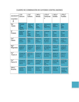 CUADRO DE COMBINACIÓN DE CATIONES CONTRA ANIONES

             ( Cl)-        ( S)2-         ( NO3)-       ( CO3)2-        ( SO4)2-        ( PO4)3-
ANIONES      Cloruro       Sulfuro        Nitrato       Carbonat        Sulfato         Fosfato
CATIONES                                                o


Na+          Clorato
             Clorato         Sulfuro de   Nitrato       Carbonat
                                                        Carbonato de    Sulfato de      Fosfato
                                                                                        Fosfato
                             Sodio        De            Sodio           Sodio           De
Sodio        de
             de                           De
                                          Sodio         o de            Na(SO4)2        De
                                                                                        Sodio
             Sodio           Na(S)                      Na(CO3)
             Sodio          Sodio 2       Sodio)
                                          Na(NO3        Sodio           Sodio           Sodio
                                                                                        NaPO
             Na(Cl)
             NaCl           NaS2          NaNO2         NaCO            NaSO2           NaPO
K+           Clorato
             Clorato de     Sulfurato
                           Sulfuro        Nitrato       Carbonato       Sulfato         Fosfato
             Potasio       De
Potasio      de             De
                           Potasio
                                          de            De              De              De
             K(Cl)                        potasio       Potasio         Potasio         Potasio
             Potasio        Potasio
                           K(S)2          K(NO3)2       K(CO3)          K(SO4)          K(PO4)
             KCl            KS2
Ca2+         Clorato de    Sulfuro de     Nitrato de    Carbonato       Sulfato de      Fosfato de
Calcio       calcio        calcio         calcio        de calcio       calcio          calcio
             Ca(Cl)2       Ca(S)2         Ca(NO9)2      Ca(CO3)2        Ca(SO4)2        Ca(PO4)2


Mg2+         Clorato de     Sulfuro de    Nitrato de    Carbonato       Sulfato de      Fosfato de
Magnesio     magnesio       magnesio      magnesio      de magnesio     magnesio        magnesio
             Mg(Cl)2        Mg(S)2        Mg(NO3)2      Mg(CO3)2                        Mg(PO4)2
                                                                        Mg(SO4)2

Fe2+         Clorato de    Sulfuro de     Nitrato de    Carbonato       Sulfato de     Fosfato de
Fierro II    fierro(11)    fierro (11)    fierro(11)    de fierro(11)   fierro(11)     fierro(11)
             Fe(Cl)        Fe(S)          Fe3(NO)       Fe2(CO3)        Fe2(SO4)2      Fe2(Po4)2


Fe3+                                                                    Sulfato de      Fosfato de
             Clorato de    Sulfuro de     Nitrato de    Carbonato
                                                                        Fierro (III)    Fierro (III)
Fierro III   fierro(111)   fierro(111)    Fierro(III)   de Fierro
                                                                        Fe(SO)3         Fe(PO)
             Fe(Cl)        Fe(S)          Fe(NO)3       (III)
                                                        Fe(CO)3

(NH4)+       Clorato de    Sulfuro de     Nitrato de    Carbonato       Sulfato de
             amonio        amonio         amonio        de amonio       amonio           Fosfato de
Amonio       (NH4)Cl       (NH4)S         (NH4)NO3      (NH4)CO3        (NH4)SO3       a amonio
                                                                                         (NH4)PO4
 