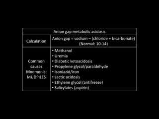 Anion gap metabolic acidosis
Calculation
Anion gap = sodium – (chloride + bicarbonate)
(Normal: 10-14)
Common
causes
Mnemonic:
MUDPILES
• Methanol
• Uremia
• Diabetic ketoacidosis
• Propylene glycol/paraldehyde
• Isoniazid/iron
• Lactic acidosis
• Ethylene glycol (antifreeze)
• Salicylates (aspirin)
 