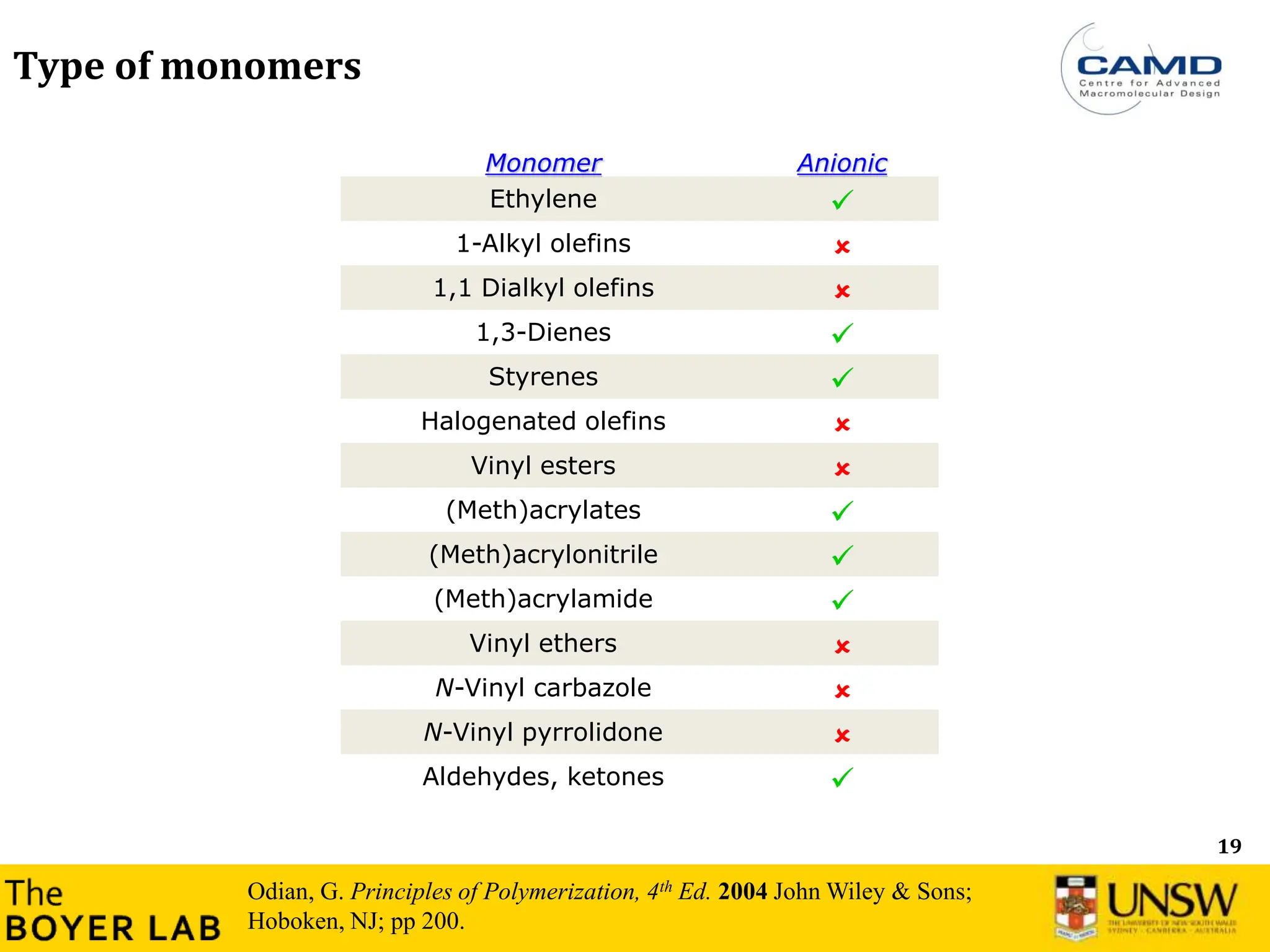 19
Type of monomers
Monomer Anionic
Ethylene 
1-Alkyl olefins 
1,1 Dialkyl olefins 
1,3-Dienes 
Styrenes 
Halogenated olefins 
Vinyl esters 
(Meth)acrylates 
(Meth)acrylonitrile 
(Meth)acrylamide 
Vinyl ethers 
N-Vinyl carbazole 
N-Vinyl pyrrolidone 
Aldehydes, ketones 
Odian, G. Principles of Polymerization, 4th Ed. 2004 John Wiley & Sons;
Hoboken, NJ; pp 200.
 