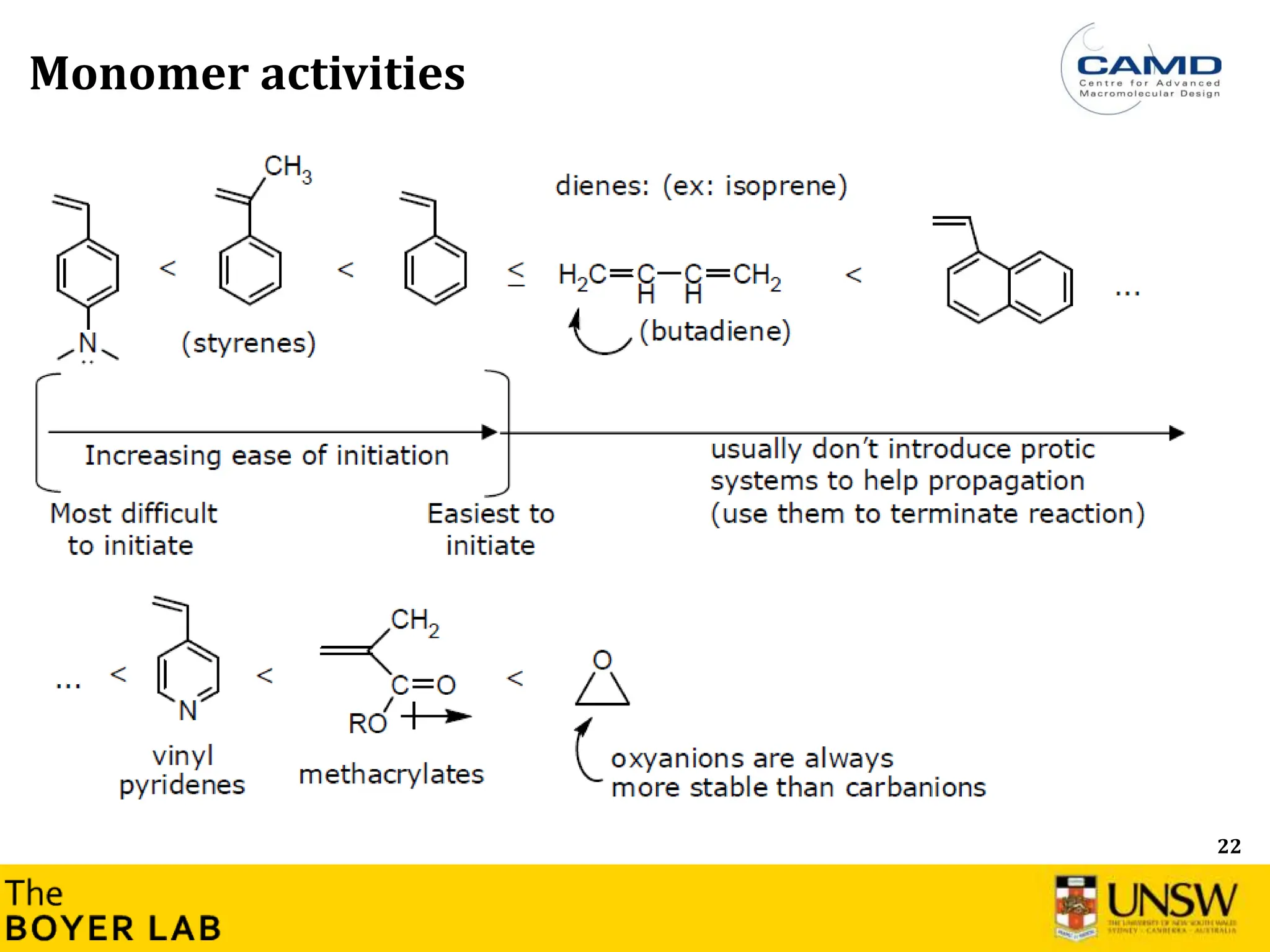 22
Monomer activities
 