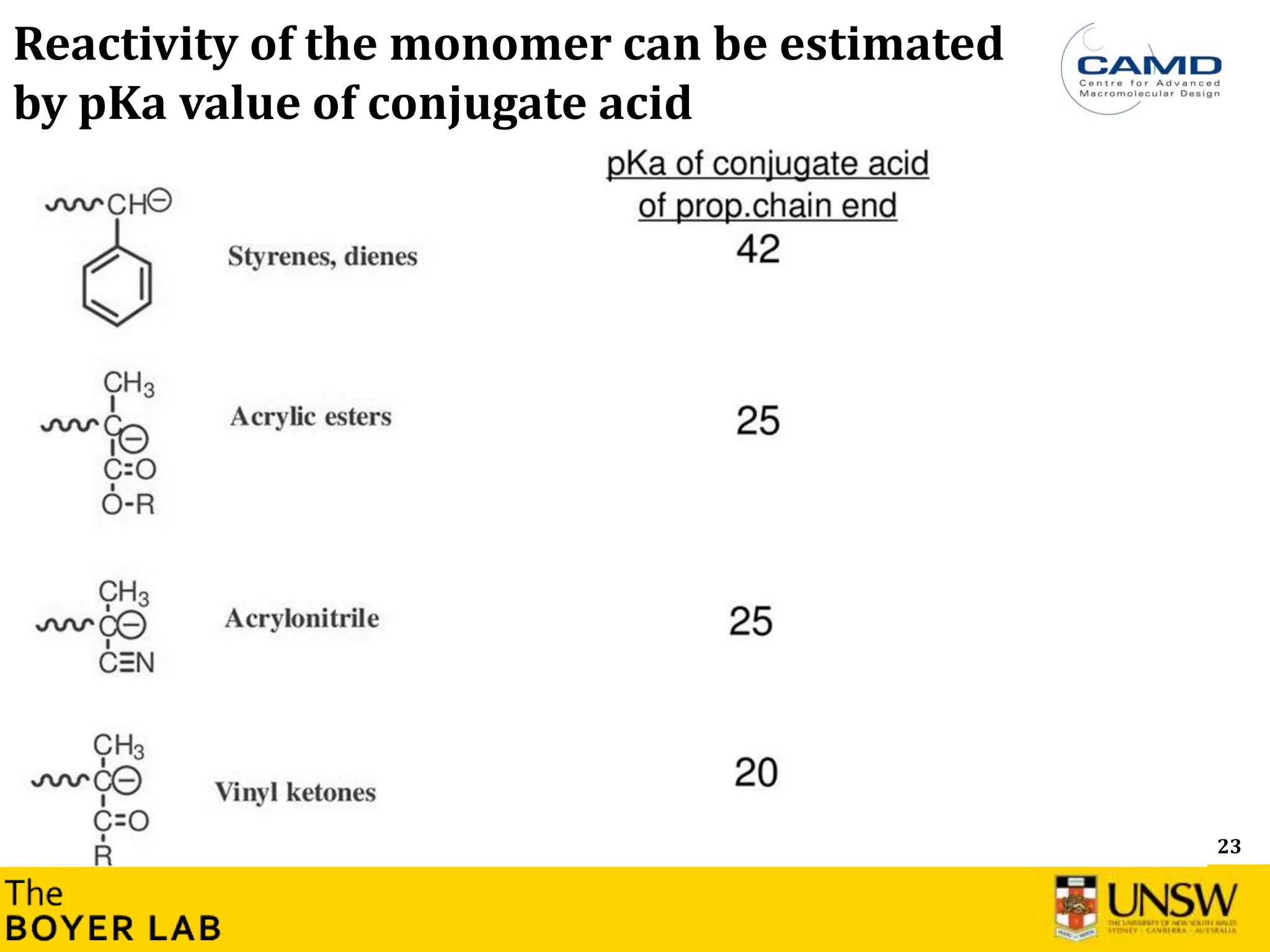 23
Reactivity of the monomer can be estimated
by pKa value of conjugate acid
 