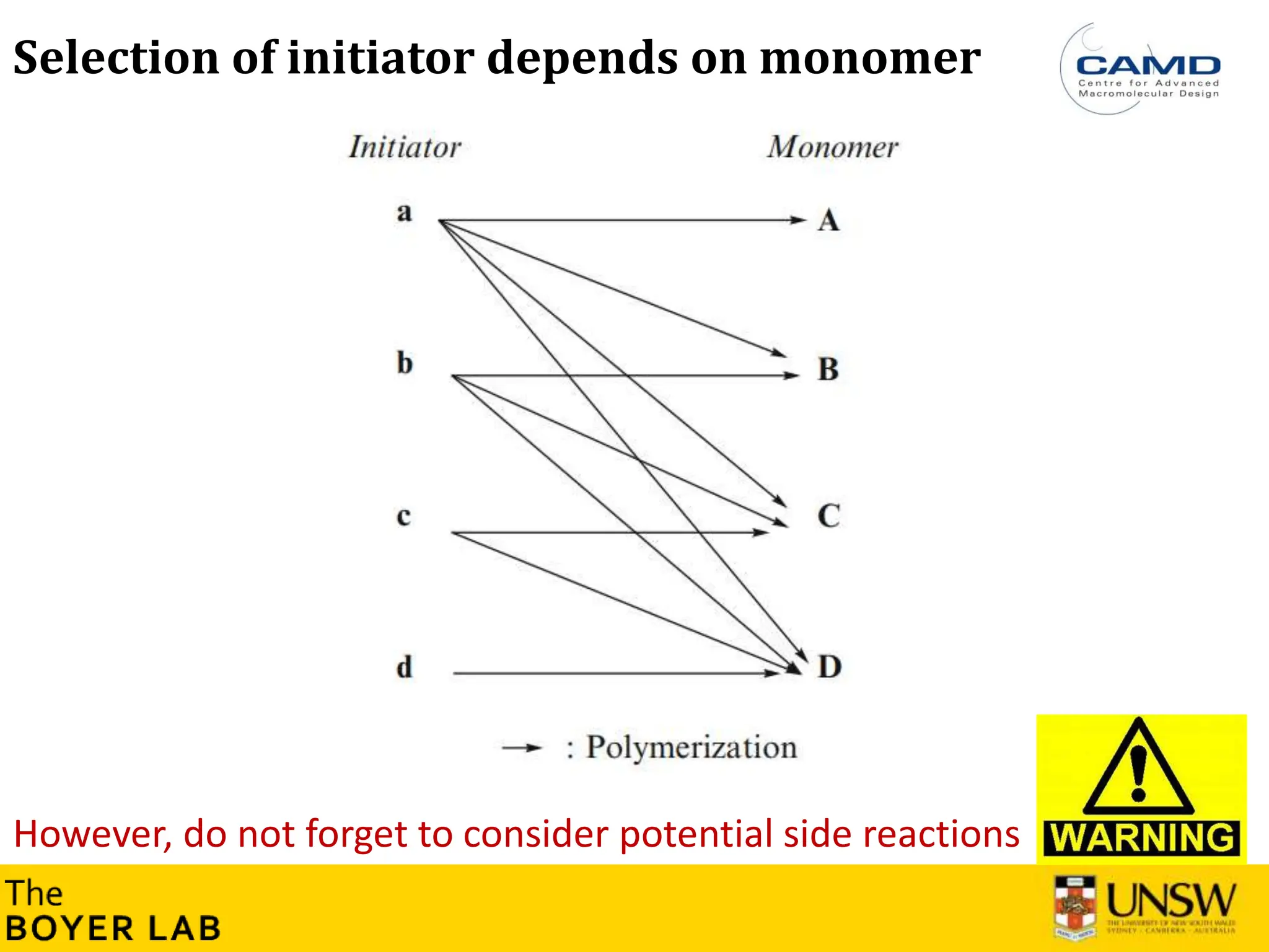 28
However, do not forget to consider potential side reactions
Selection of initiator depends on monomer
 