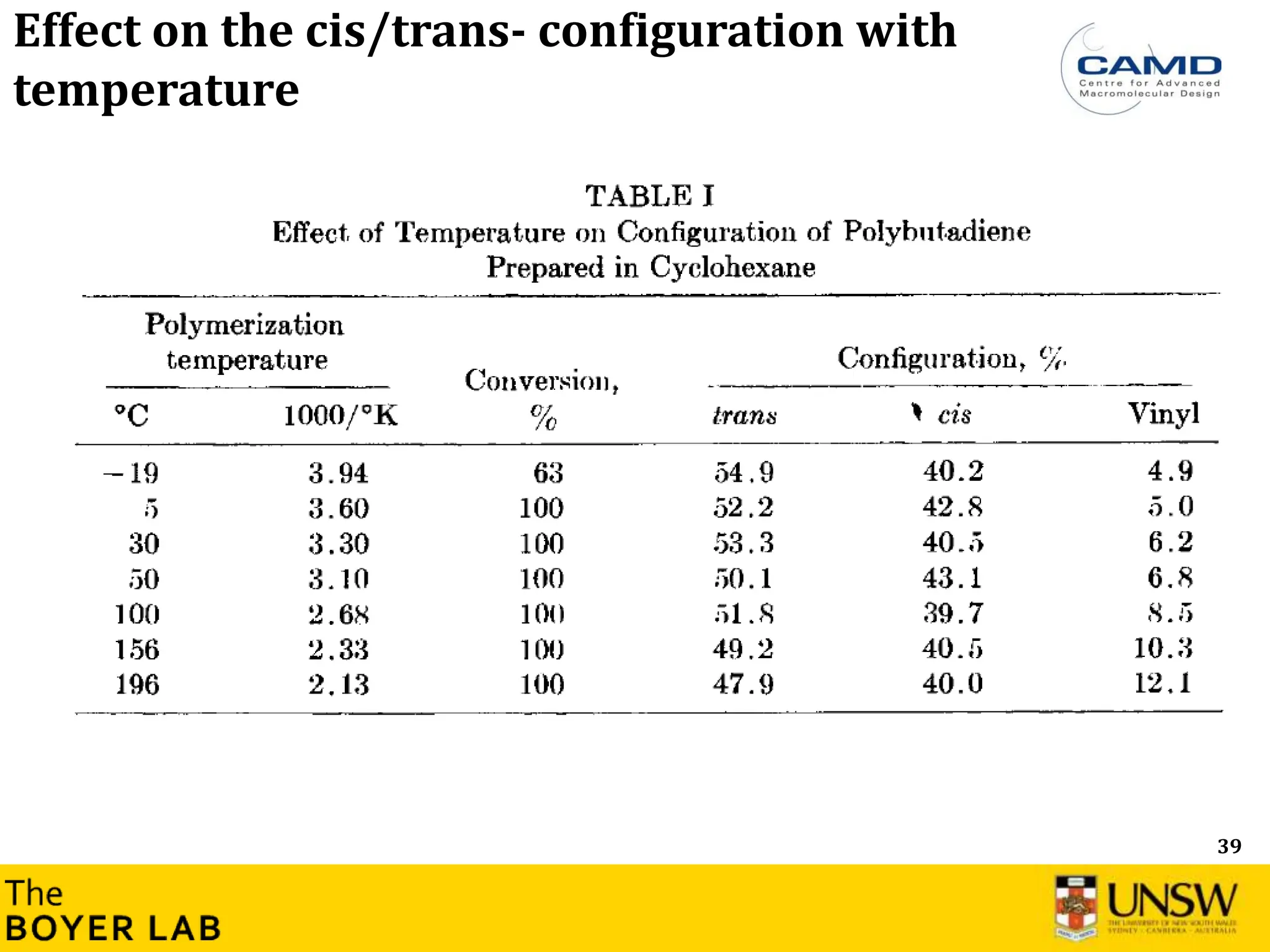 39
Effect on the cis/trans- configuration with
temperature
 