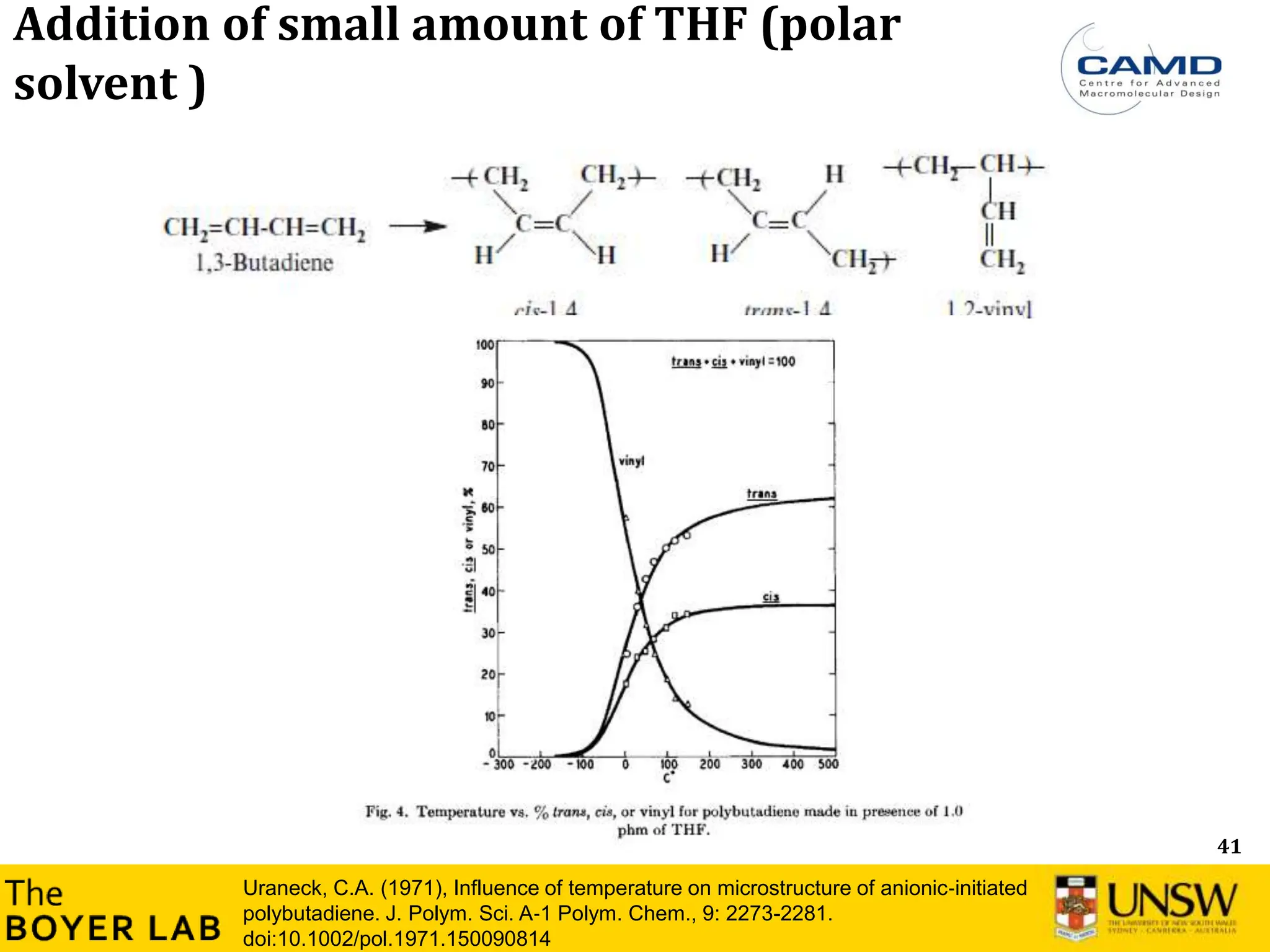 41
Addition of small amount of THF (polar
solvent )
Uraneck, C.A. (1971), Influence of temperature on microstructure of anionic‐initiated
polybutadiene. J. Polym. Sci. A‐1 Polym. Chem., 9: 2273-2281.
doi:10.1002/pol.1971.150090814
 