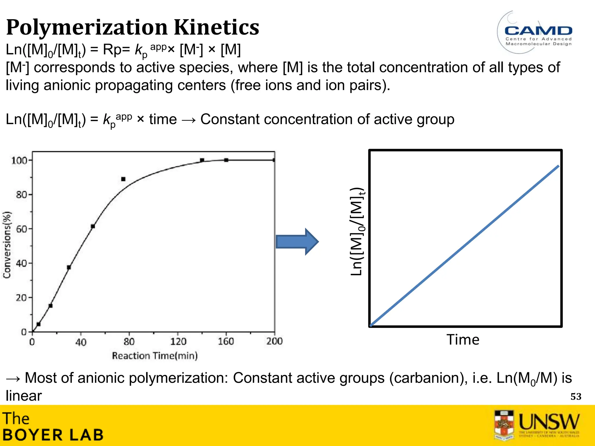 53
Polymerization Kinetics
Ln([M]
0
/[M]
t
)
Time
Ln([M]0/[M]t) = kp
app × time → Constant concentration of active group
Ln([M]0/[M]t) = Rp= kp
app× [M-] × [M]
[M-] corresponds to active species, where [M] is the total concentration of all types of
living anionic propagating centers (free ions and ion pairs).
→ Most of anionic polymerization: Constant active groups (carbanion), i.e. Ln(M0/M) is
linear
 