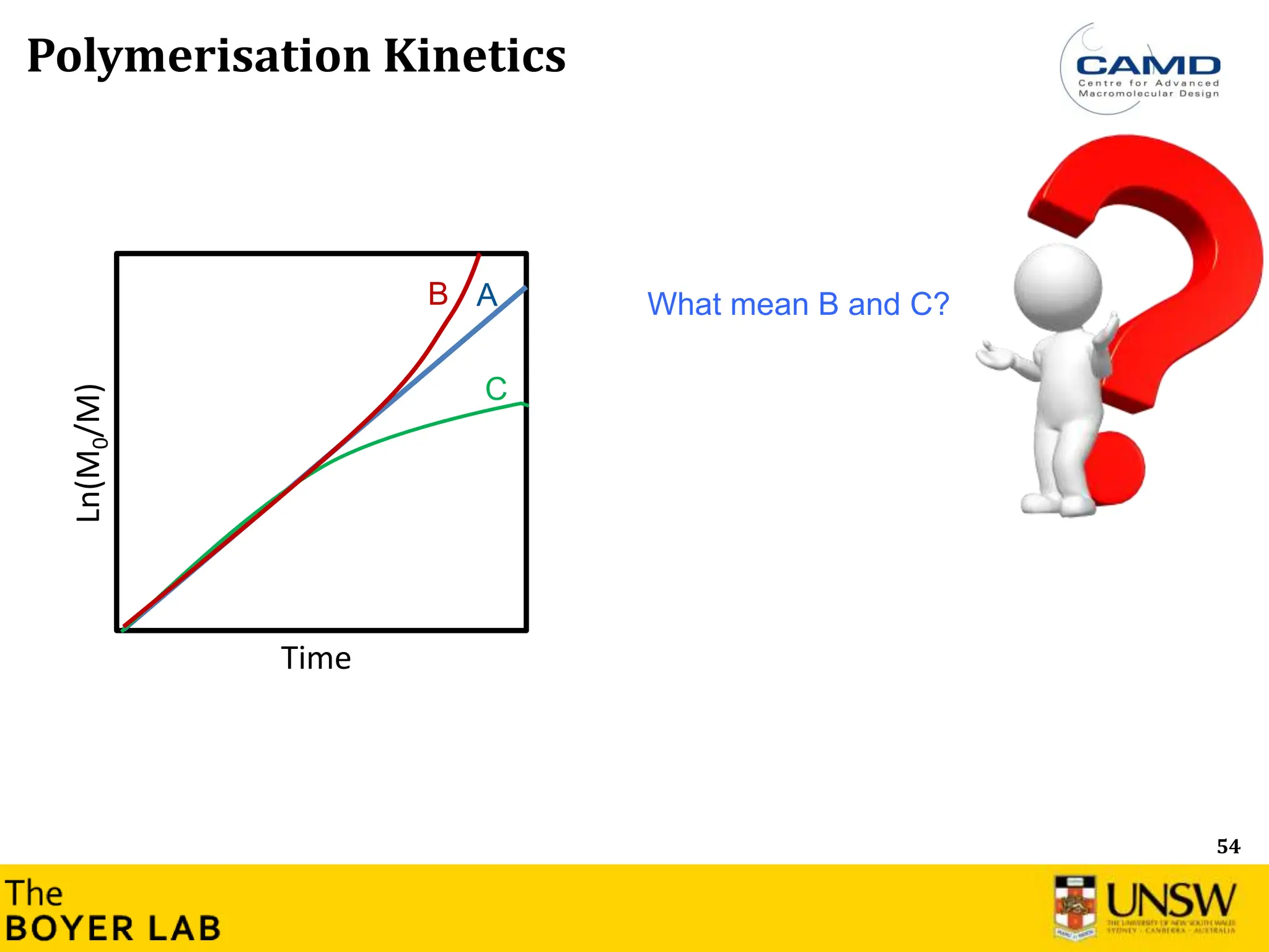 54
Ln(M
0
/M)
Time
A
C
B
Polymerisation Kinetics
What mean B and C?
 