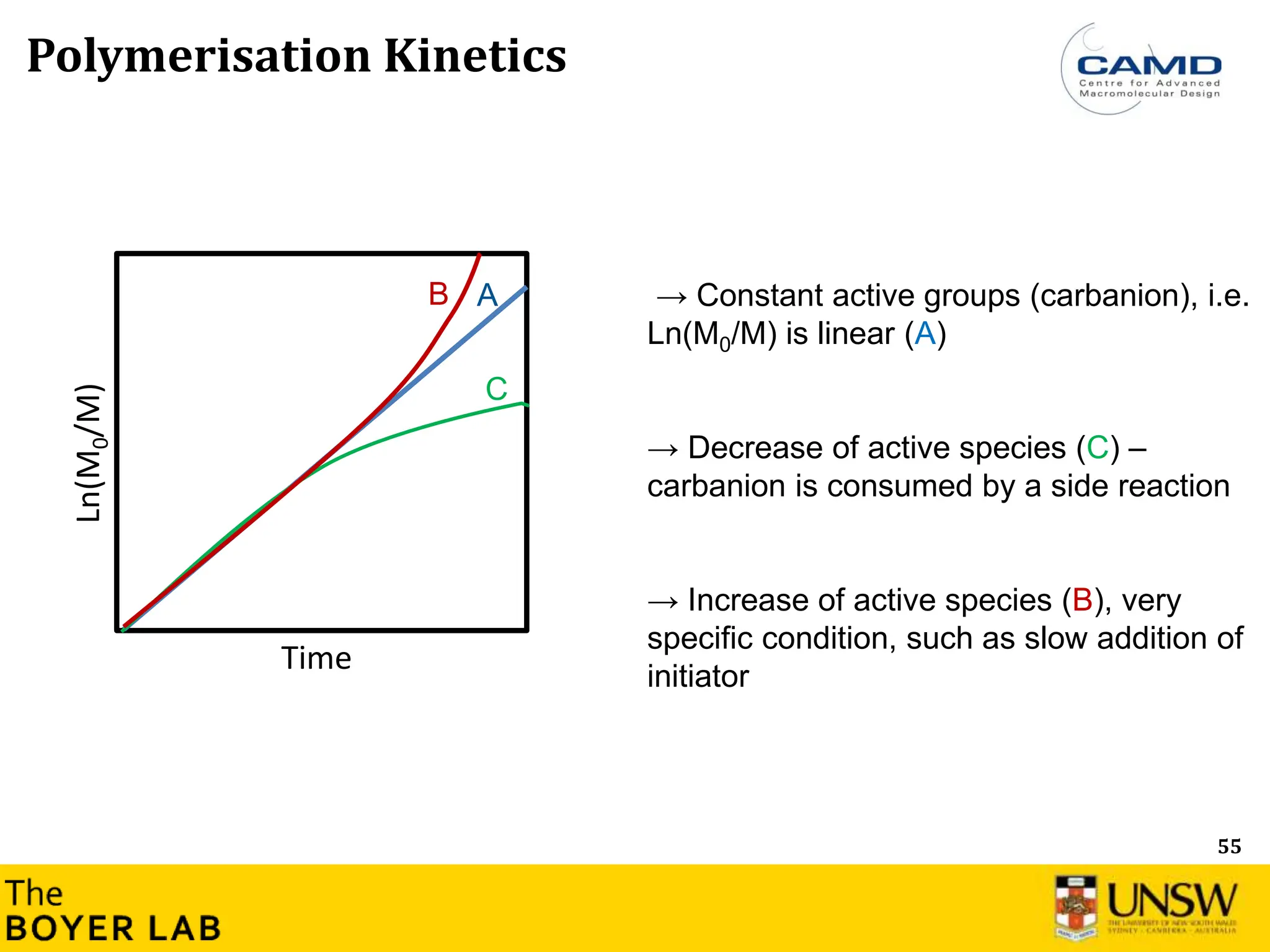 55
Ln(M
0
/M)
Time
A
C
→ Constant active groups (carbanion), i.e.
Ln(M0/M) is linear (A)
→ Decrease of active species (C) –
carbanion is consumed by a side reaction
→ Increase of active species (B), very
specific condition, such as slow addition of
initiator
B
Polymerisation Kinetics
 