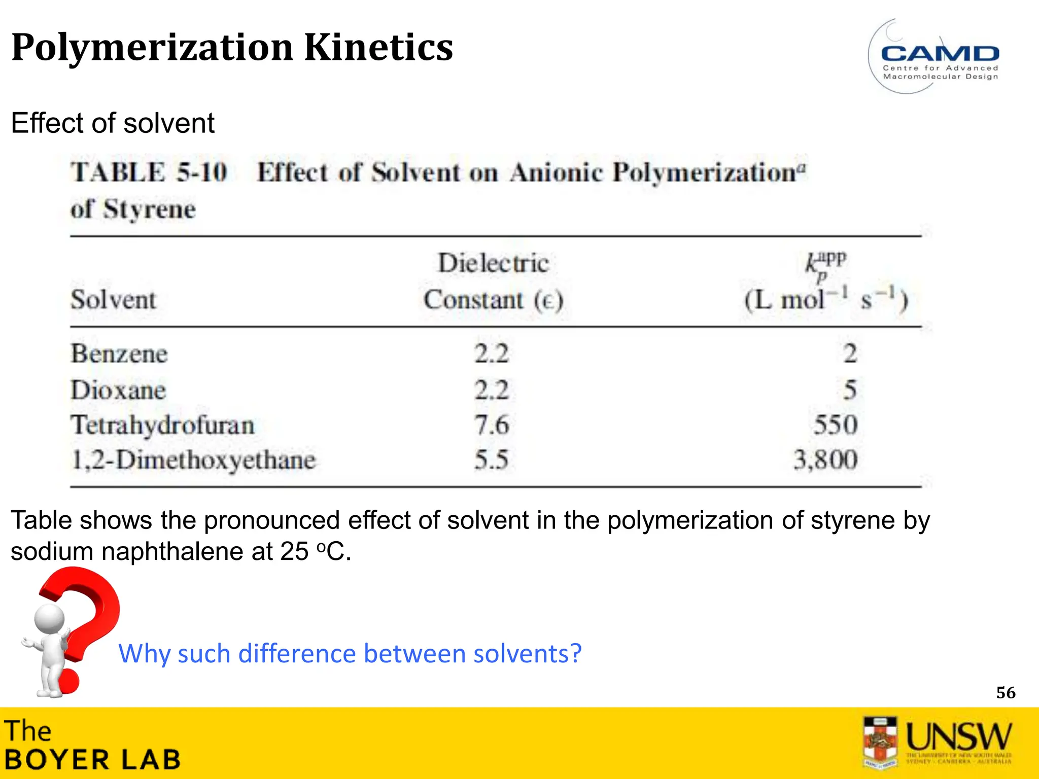 56
Polymerization Kinetics
Effect of solvent
Why such difference between solvents?
Table shows the pronounced effect of solvent in the polymerization of styrene by
sodium naphthalene at 25 oC.
 