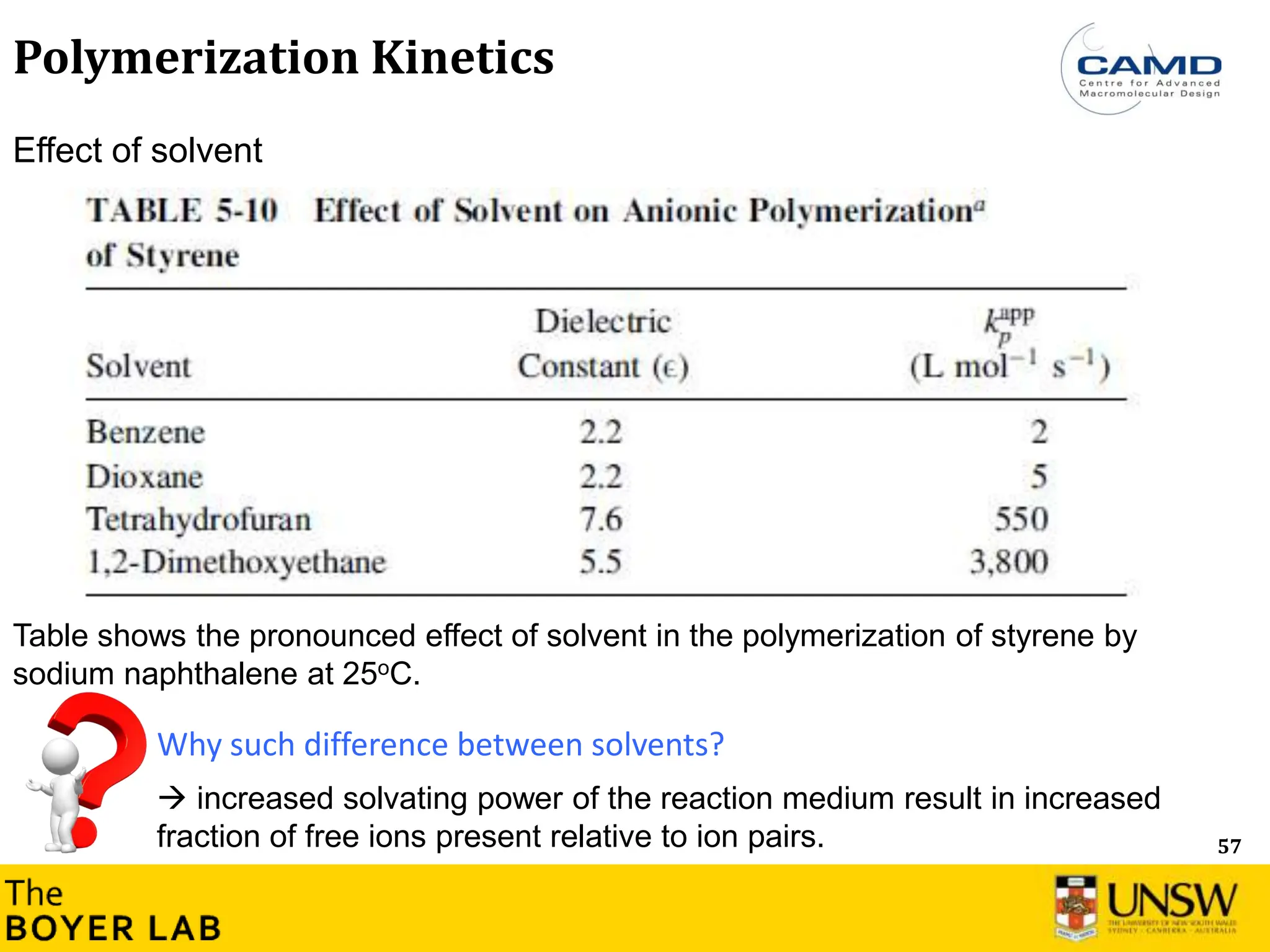 57
Polymerization Kinetics
Effect of solvent
Why such difference between solvents?
Table shows the pronounced effect of solvent in the polymerization of styrene by
sodium naphthalene at 25oC.
 increased solvating power of the reaction medium result in increased
fraction of free ions present relative to ion pairs.
 