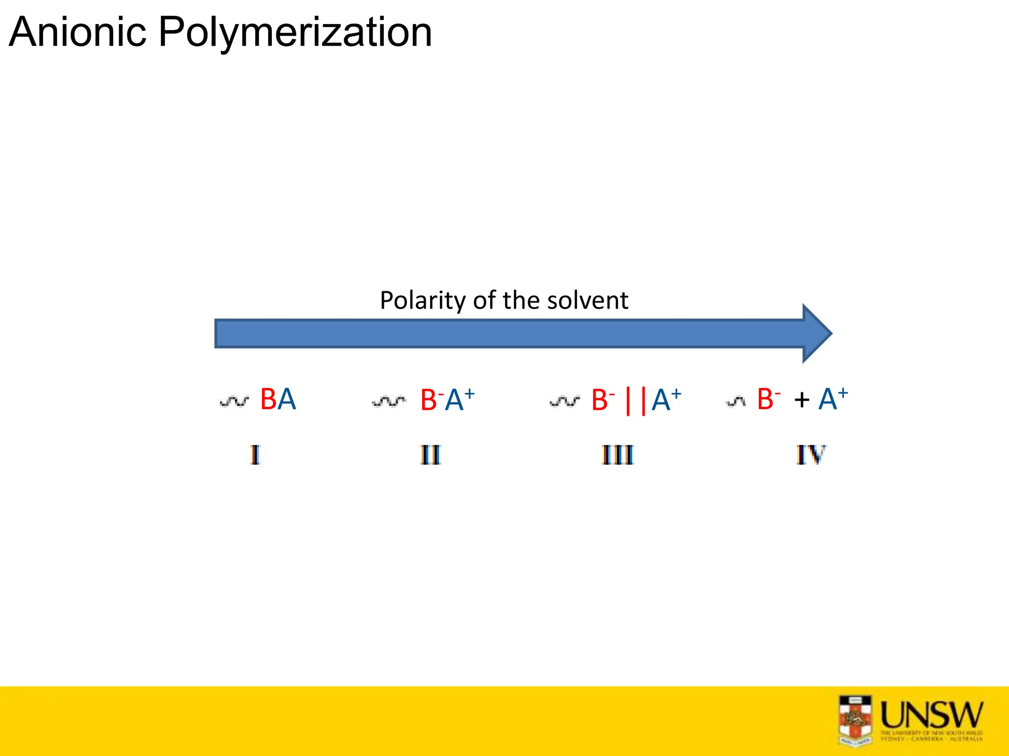 Anionic Polymerization
B-A+ B- ||A+ B- + A+
BA
Polarity of the solvent
 
