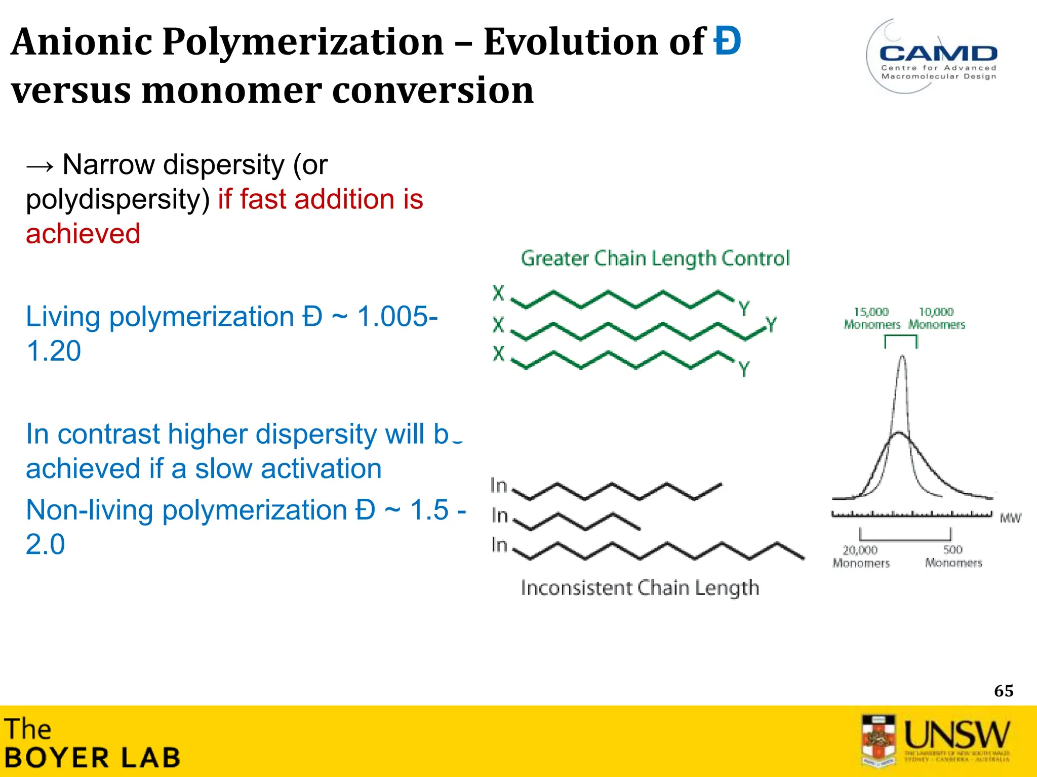 65
→ Narrow dispersity (or
polydispersity) if fast addition is
achieved
Living polymerization Đ ~ 1.005-
1.20
In contrast higher dispersity will be
achieved if a slow activation
Non-living polymerization Đ ~ 1.5 -
2.0
Anionic Polymerization – Evolution of Đ
versus monomer conversion
 