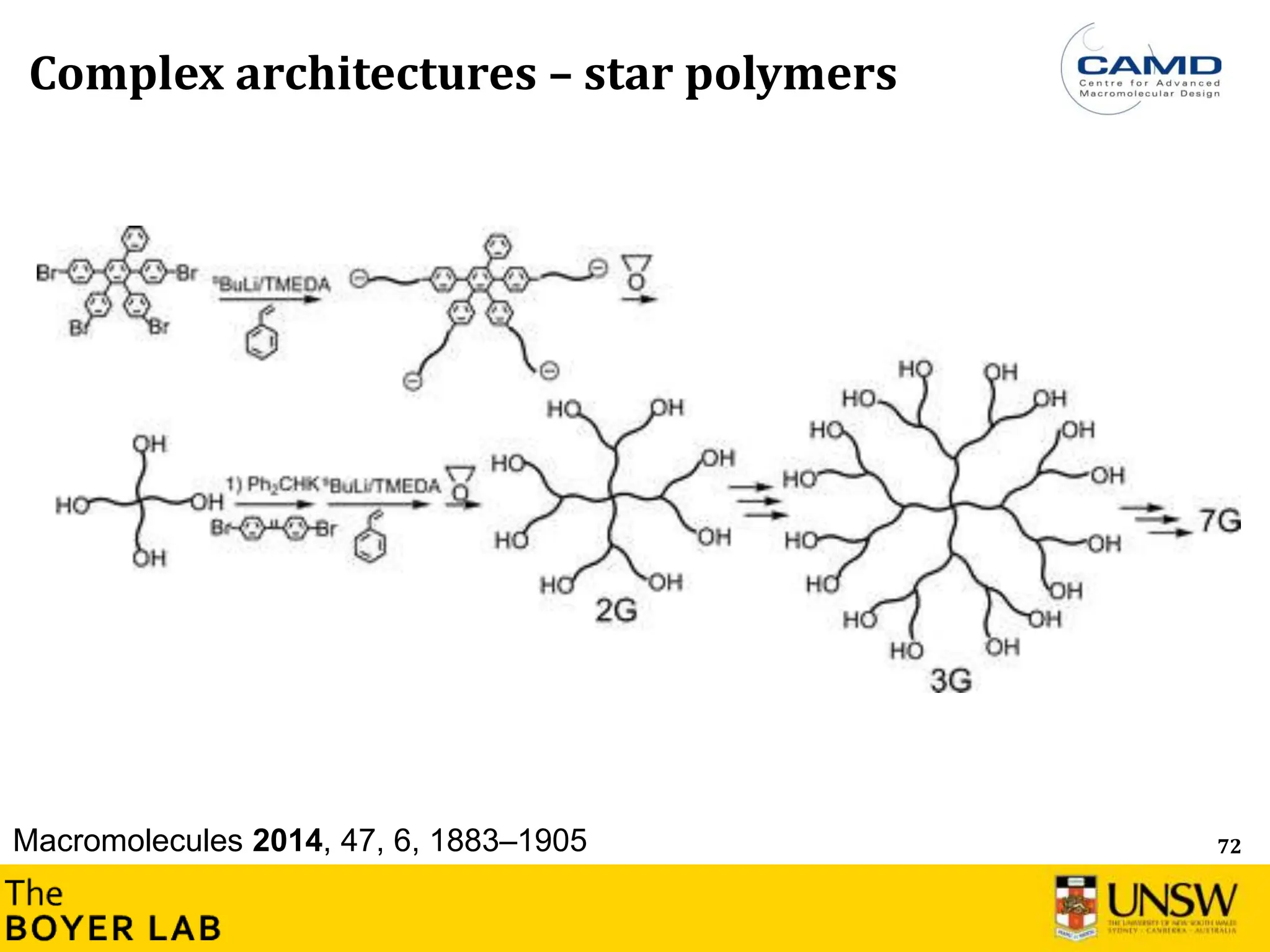 72
Complex architectures – star polymers
Macromolecules 2014, 47, 6, 1883–1905
 