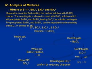 IV. Analysis of Mixtures
  : Mixture of S -12-, SO32-, S2O32- and SO4-2
Separation is carried first shaking the mixture solution with CdCO3
powder. The centrifugate is allowed to react with BaCl2 solution which
will precipitate BaSO4 and BaSO3 leaving S2O32-.as soluble centifugate
The precipitated BaSO4 and BaSO3 can be separated by the solubility
of BaSO3. in excess dil. HCI
                        S2-, SO32-, S2O32- , & SO4-2
                             Solution + CdCO3

       Yellow ppt.
                                                            Centrifugate
            S-2
                                                              + BaCI2

                        White ppt.                                 Centrifugate
                     BaSO3+BaSO4                                      S2O3-2
                              HCl
                                                                    Heat      HCl
            White PPt                     Centrifugate SO3-2             SO2 + So
                SO4-2         confirm by reducing character
 