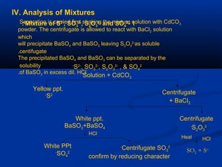 IV. Analysis of Mixtures
1-Mixture of S2-
, SO3
2-
, S2O3
2-
and SO4
2-
:Separation is carried first shaking the mixture solution with CdCO3
powder. The centrifugate is allowed to react with BaCl2 solution
which
will precipitate BaSO4 and BaSO3 leaving S2O3
2-
as soluble
centifugate.
The precipitated BaSO4 and BaSO3 can be separated by the
solubility
of BaSO3 in excess dil. HCI.
S2-
, SO3
2-
, S2O3
2-
, & SO4
2-
Solution + CdCO3
Yellow ppt.
S2- Centrifugate
+ BaCI2
Centrifugate
S2O3
2-
SO2 + So
HClHeat
White ppt.
BaSO3+BaSO4
HCl
White PPt
SO4
2-
Centrifugate SO3
2-
confirm by reducing character
 