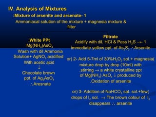 IV. Analysis of Mixtures
1-Mixture of arsenite and arsenate:
Ammoniacal solution of the mixture + magnesia mixture &
filter
White PPt.
Mg(NH4)AsO4
Wash with dil Ammonia
Solution+ AgNO3 acidified
With acetic acid
↓
Chocolate brown
ppt. of Ag3AsO4
∴Aresnate
Filtrate
1-Acidify with dil. HCI & Pass H2S →
immediate yellow ppt. of As2S3 ∴Arsenite
(or) 2- Add 5-7ml of 30%H2O2 soI.+ magnesia
mixture drop by drop (10ml) with
stirring → a white crystalline ppt.
of Mg(NH4) AsO4 ↓ produced by
Oxidation of arsenite.
(or) 3- Addition of NaHCO3 sat. sol.+few
drops of I2 sol. → The brown colour of I2
disappears ∴ arsenite
 