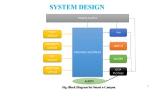 12
SYSTEM DESIGN
POWER SUPPLY
ARDUINO UNO/MEGA
LIGHT
SENSOR
PROXIMITY
SENSOR
FIRE
SENSOR
MOISTURE
SENSOR
Wifi
MOTOR
BUZZER
GSM
MODULE
ALERTS
Fig: Block Diagram for Smart e-Campus.
 
