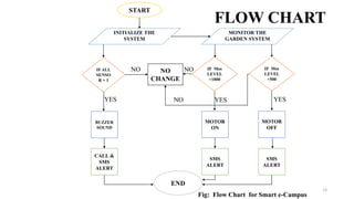 FLOW CHART
Dept of CSE, CBIT 13
START
IF ALL
SENSO
R = 1
BUZZER
SOUND
CALL &
SMS
ALERT
SMS
ALERT
MOTOR
ON
NO
CHANGE
IF Mos
LEVEL
>1000
IF Mos
LEVEL
<500
MOTOR
OFF
SMS
ALERT
YES YESYES
NO NO
NO
INITIALIZE THE
SYSTEM
MONITOR THE
GARDEN SYSTEM
END
Fig: Flow Chart for Smart e-Campus
 