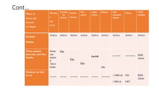 Cont…
Status of
Smart and
Secured
e-Campus
Messag
e
On
LCD
Proxim
ity
Sensor
Smoke
Sensor
Fire
sensor
Light
sensor
Buzzer Soil
moisture
sensor
Motor GSM
module
System
Status
Active Active Active Active Active Active Active Active Active
When motion
detected, and fire,
Smoke
Some
one
entere
d
/fire/s
moke
On
On
On
On/Off
On
------- --------- SMS
Alerts
Moisture in Soil
Level
------ ------ ------- ------- ------ -------- >1000 cb
<500 cb
ON
OFF
SMS
Alerts
 