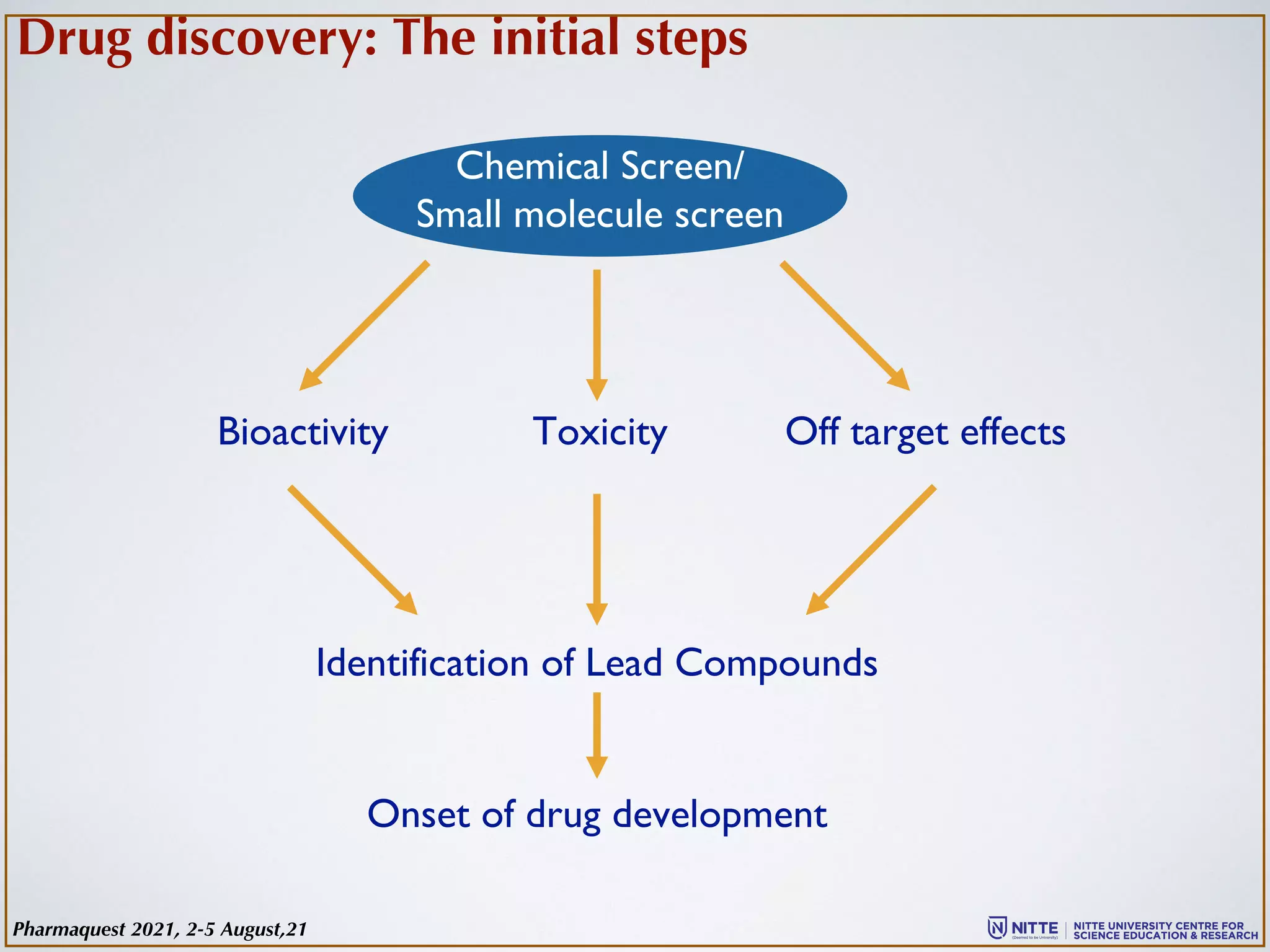 Drug discovery: The initial steps
Chemical Screen/
Small molecule screen
Bioactivity Toxicity Off target effects
Identification of Lead Compounds
Onset of drug development
Pharmaquest 2021, 2-5 August,21
 