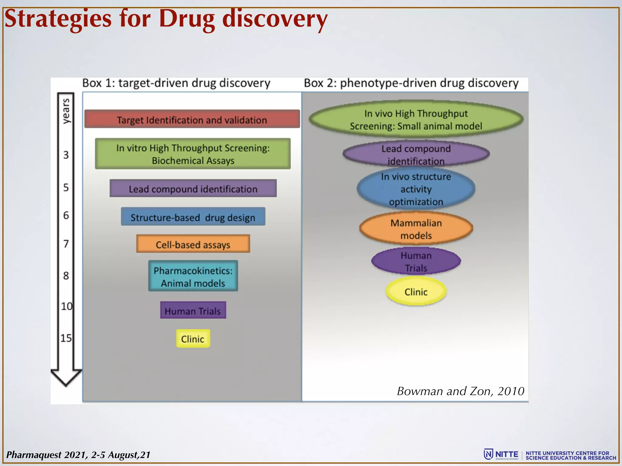 Strategies for Drug discovery
Bowman and Zon, 2010
Pharmaquest 2021, 2-5 August,21
 