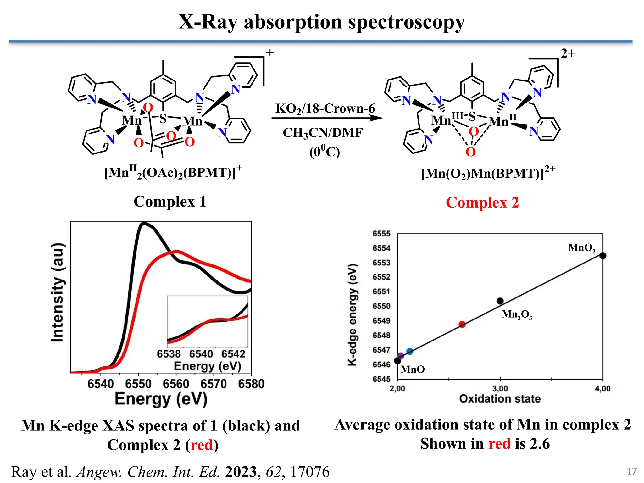 17
Ray et al. Angew. Chem. Int. Ed. 2023, 62, 17076
X-Ray absorption spectroscopy
N
N
N
N
N
N
S
Mn Mn
O O
O
O
[MnII
2(OAc)2(BPMT)]+
N N
N
N
N
N
S
MnIII
MnII
O
O
[Mn(O2)Mn(BPMT)]2+
KO2/18-Crown-6
CH3CN/DMF
(00
C)
+ 2+
Average oxidation state of Mn in complex 2
Shown in red is 2.6
Complex 2
Complex 1
Mn K-edge XAS spectra of 1 (black) and
Complex 2 (red)
MnO2
Mn2O3
MnO
 