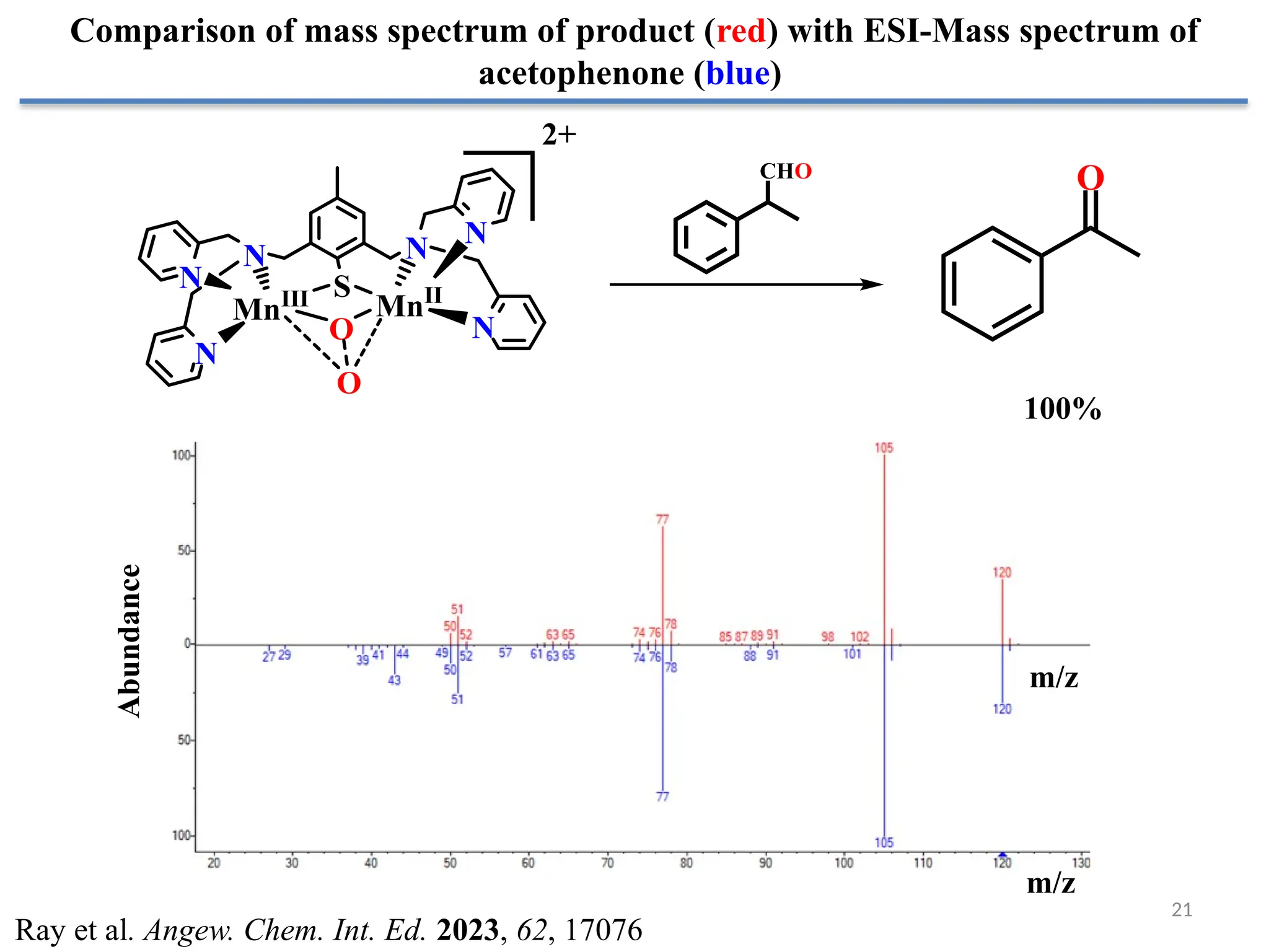 21
Comparison of mass spectrum of product (red) with ESI-Mass spectrum of
acetophenone (blue)
m/z
m/z
N N
N
N
N
N
S
MnIII MnII
O
O
2+
O
CHO
Ray et al. Angew. Chem. Int. Ed. 2023, 62, 17076
Abundance
100%
 