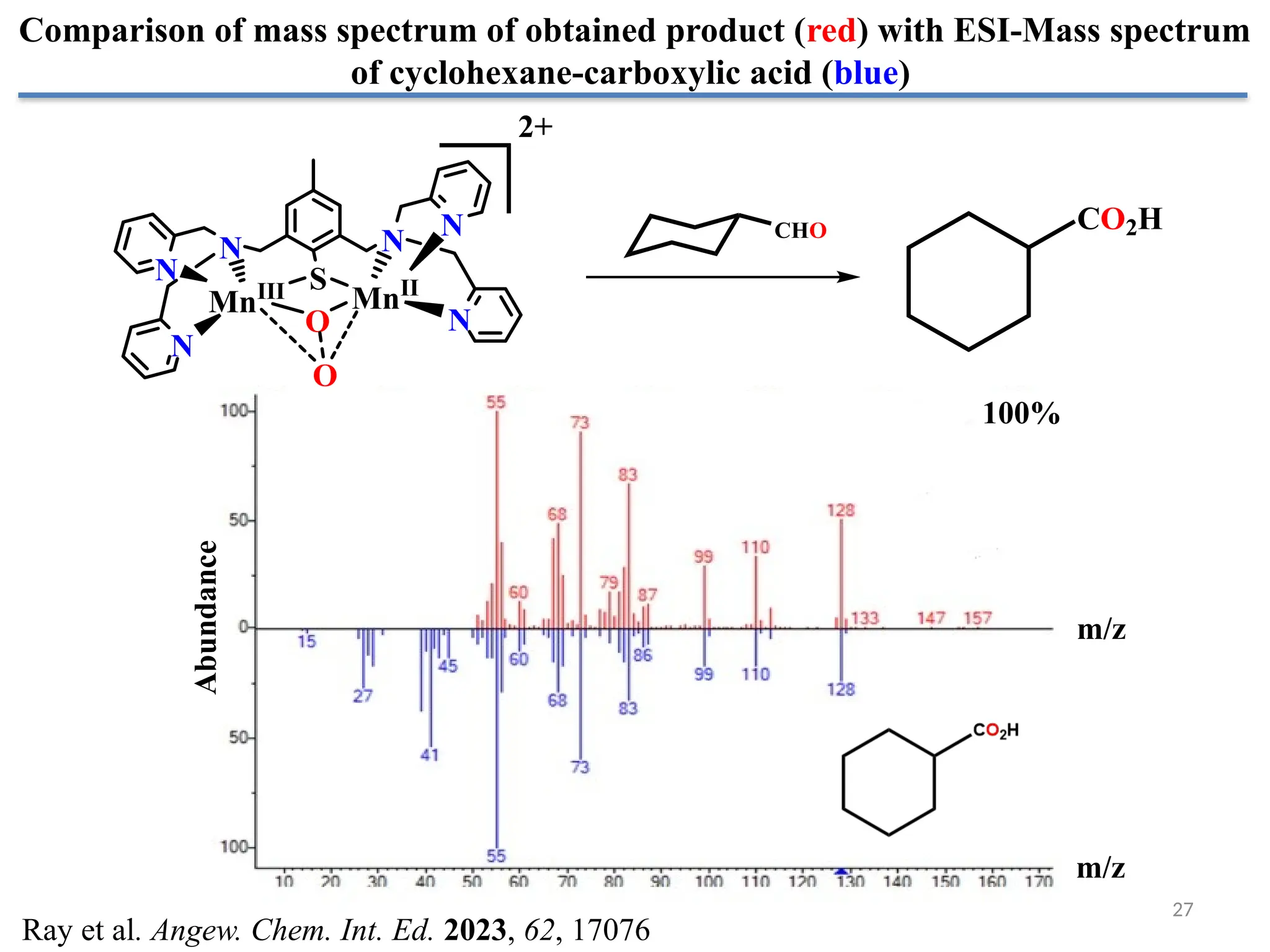 27
Ray et al. Angew. Chem. Int. Ed. 2023, 62, 17076
m/z
m/z
N N
N
N
N
N
S
MnIII MnII
O
O
2+
CHO CO2H
Comparison of mass spectrum of obtained product (red) with ESI-Mass spectrum
of cyclohexane-carboxylic acid (blue)
Abundance
100%
 
