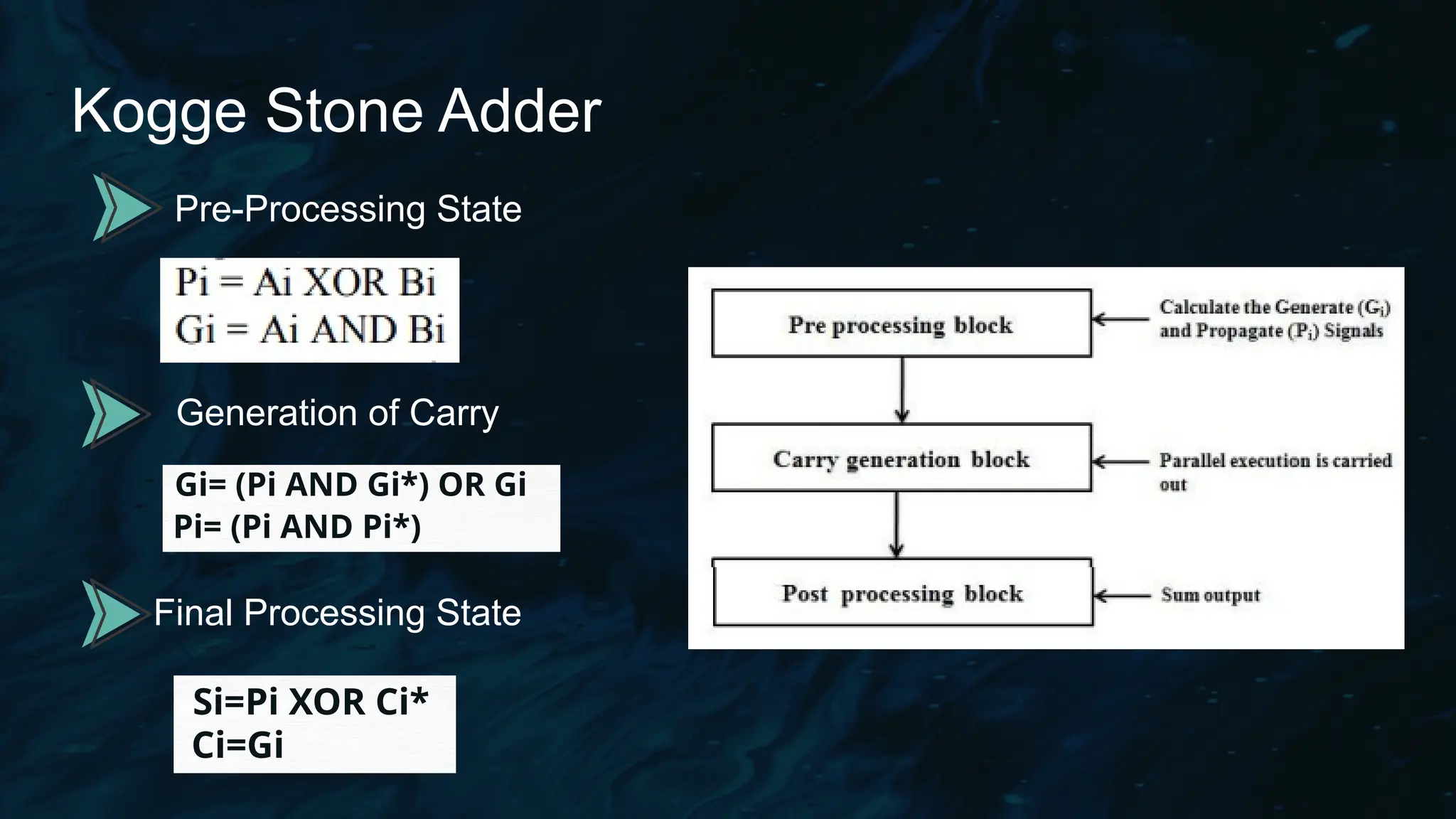 Kogge Stone Adder
Pre-Processing State
Generation of Carry
Final Processing State
Gi= (Pi AND Gi*) OR Gi
Pi= (Pi AND Pi*)
Ci=Gi
Si=Pi XOR Ci*
 