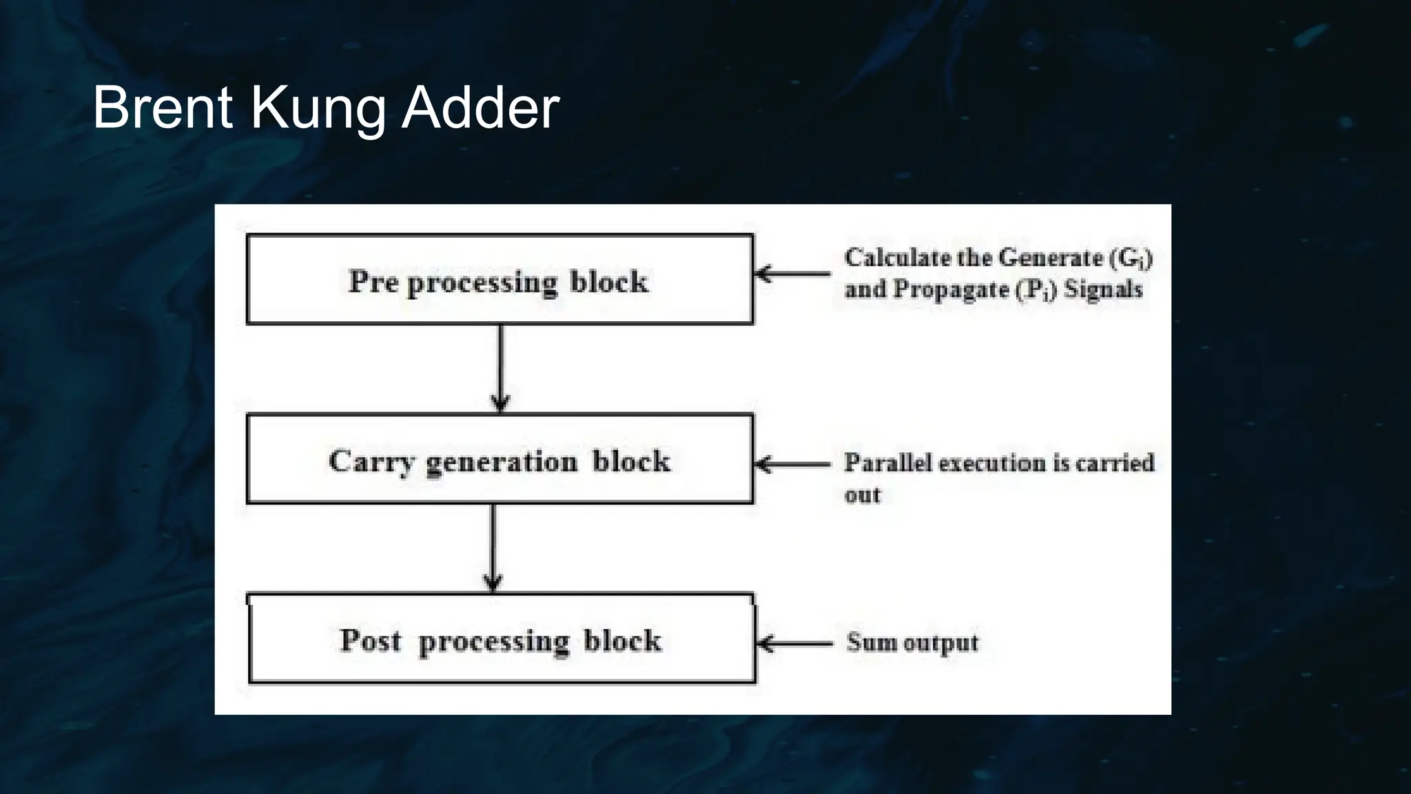 Brent Kung Adder
 