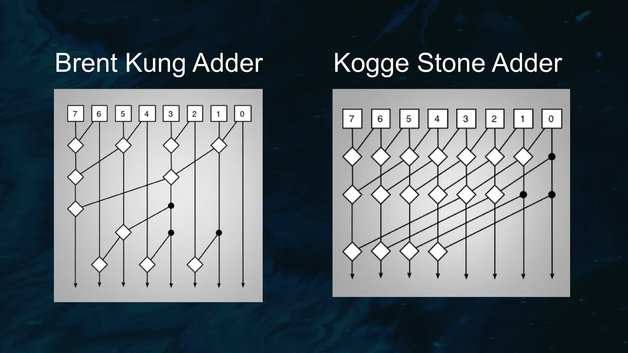 Brent Kung Adder Kogge Stone Adder
 