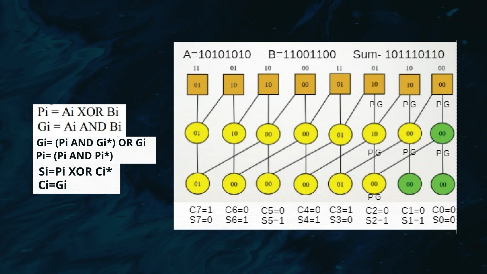 Gi= (Pi AND Gi*) OR Gi
Pi= (Pi AND Pi*)
Ci=Gi
Si=Pi XOR Ci*
P G
A=1010101
0
B=11001100
P G
C0=0
S0=0
C1=0
S1=1
C2=0
S2=1
C3=1
S3=0
C4=0
S4=1
C5=0
S5=1
C6=0
S6=1
C7=1
S7=0
Sum- 101110110
P G
P G
P G
P G
P G
 