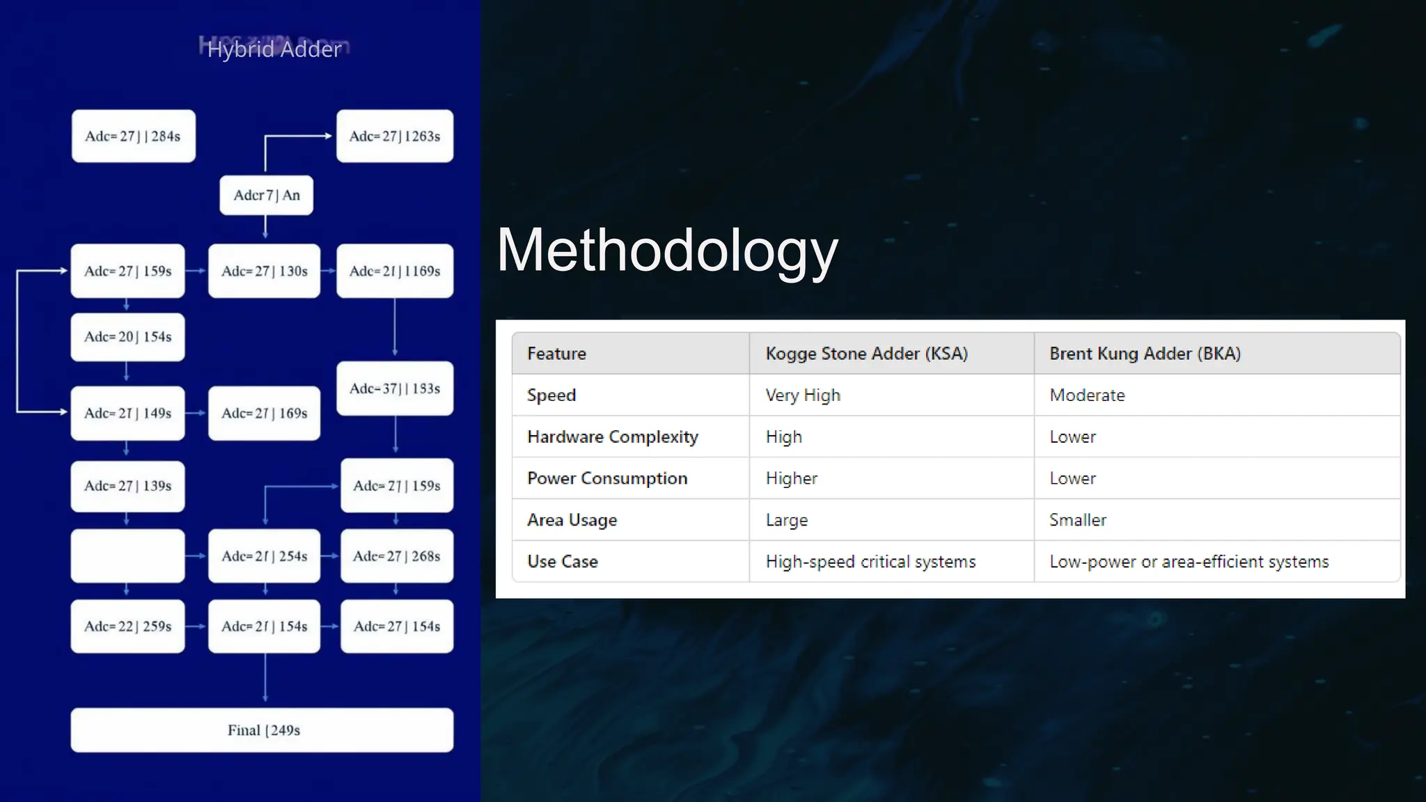 Methodology
Hybrid Adder
 