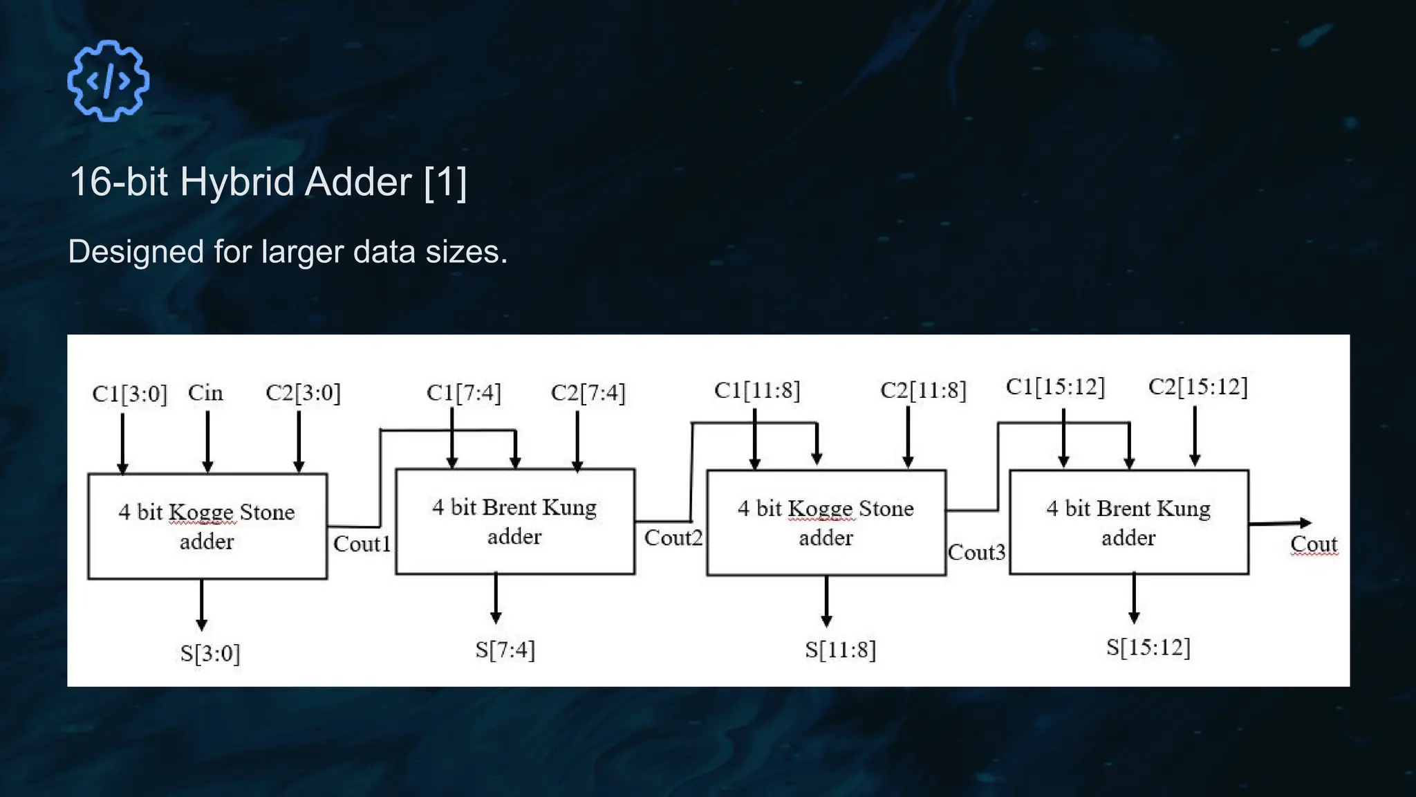 16-bit Hybrid Adder [1]
Designed for larger data sizes.
 