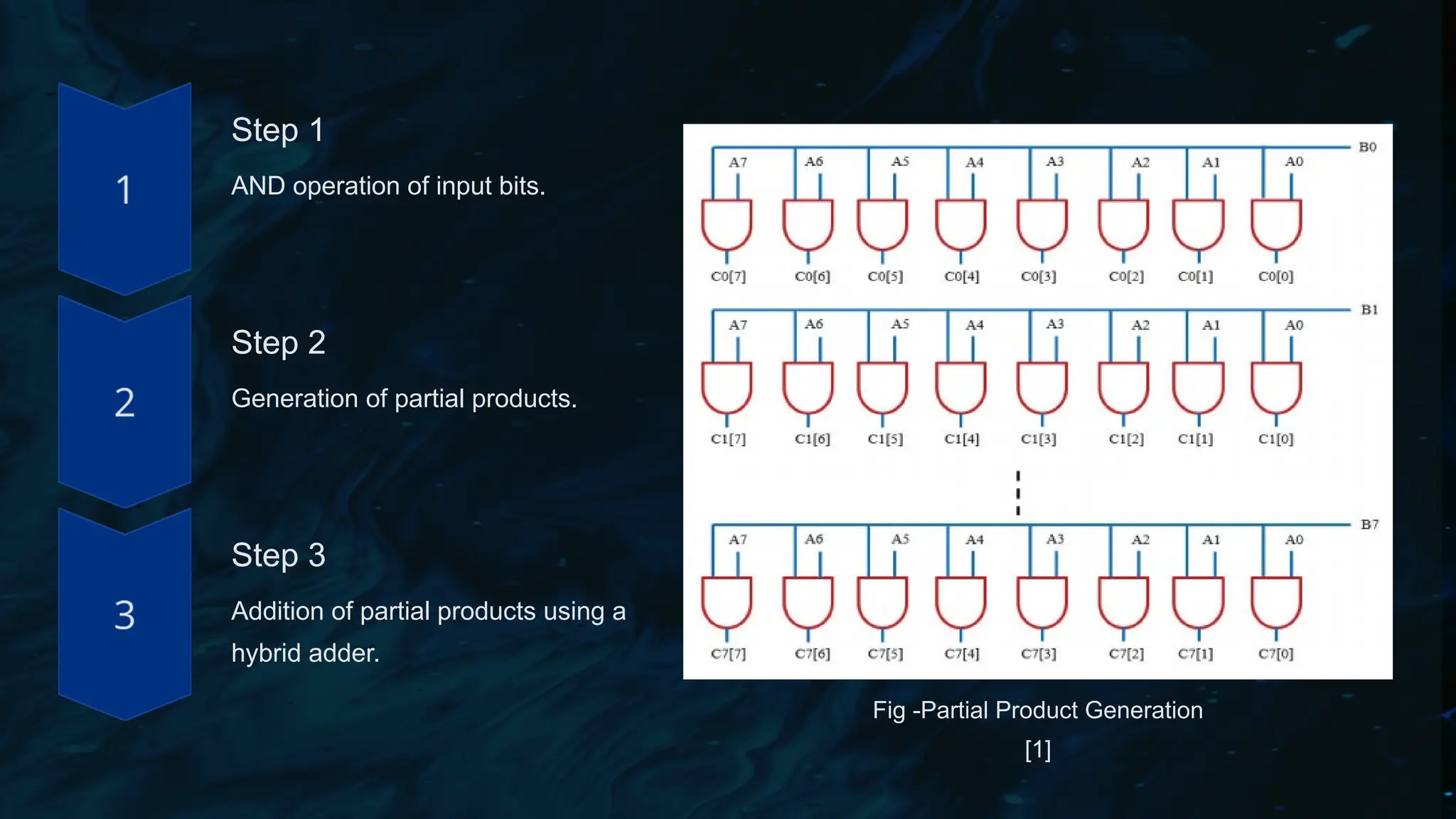 Step 1
AND operation of input bits.
Step 2
Generation of partial products.
Step 3
Addition of partial products using a
hybrid adder.
Fig -Partial Product Generation
[1]
 