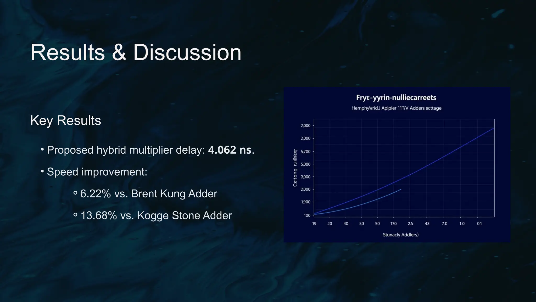 Results & Discussion
Key Results
• Proposed hybrid multiplier delay: 4.062 ns.
• Speed improvement:
⚬6.22% vs. Brent Kung Adder
⚬13.68% vs. Kogge Stone Adder
 