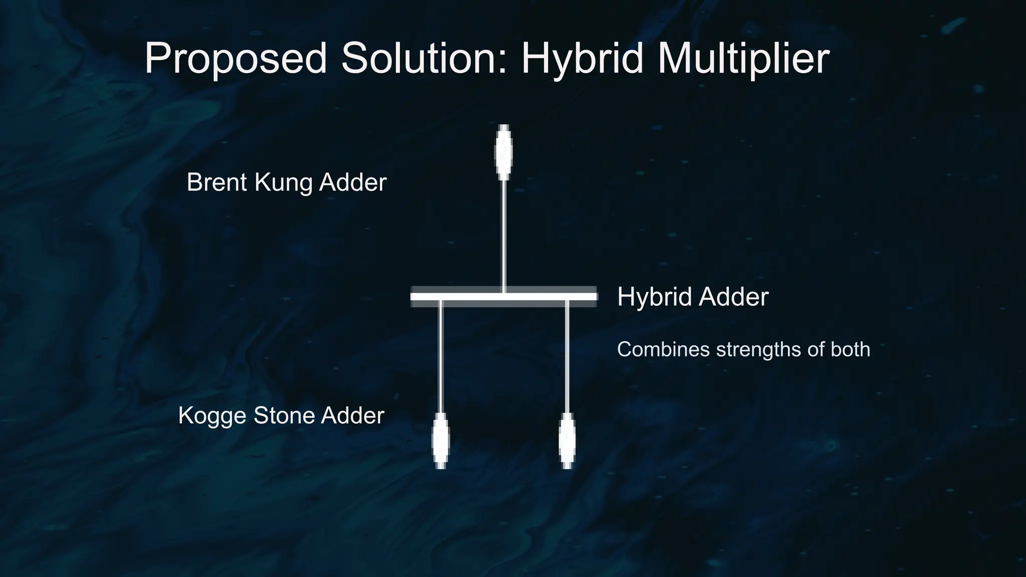 Proposed Solution: Hybrid Multiplier
Brent Kung Adder
Kogge Stone Adder
Hybrid Adder
Combines strengths of both
 