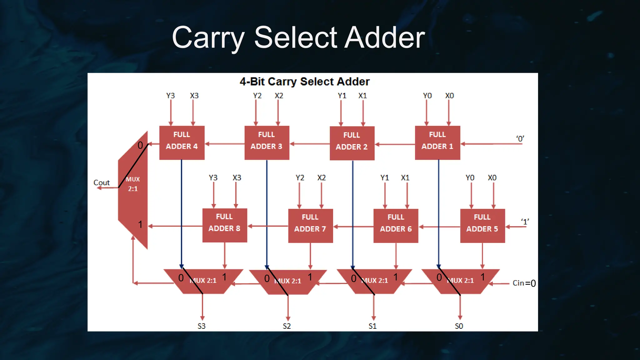 Carry Select Adder
=0
0
0
0
0 1
1
1
1
0
1
 