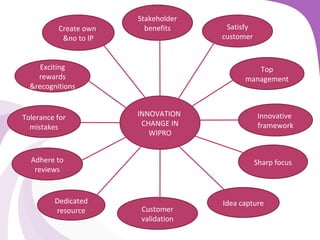 INNOVATION
CHANGE IN
WIPRO
Create own
&no to IP
Stakeholder
benefits Satisfy
customer
Top
management
Exciting
rewards
&recognitions
Tolerance for
mistakes
Adhere to
reviews
Dedicated
resource
Sharp focus
Innovative
framework
Idea capture
Customer
validation
 