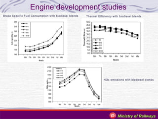 Engine development studies
Brake Specific Fuel Consumption with biodiesel blends

Thermal Efficiency with biodiesel blends

NOx emissions with biodiesel blends

Ministry of Railways

 