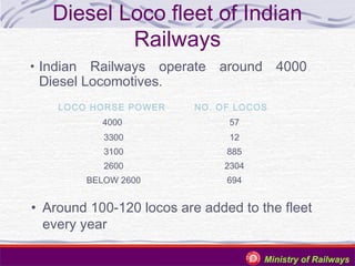 Diesel Loco fleet of Indian
Railways
• Indian

Railways operate around 4000
Diesel Locomotives.
LOCO HORSE POWER

NO. OF LOCOS

4000

57

3300

12

3100

885

2600

2304

BELOW 2600

694

• Around 100-120 locos are added to the fleet
every year
Ministry of Railways

 
