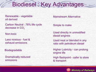 Biodiesel : Key Advantages
Renewable - vegetable
oil derived

Mainstream Alternative

Carbon Neutral : 78% life cycle
decrease in CO2

Simple to make

Non-toxic

Used directly in unmodified
diesel engines

Less noxious - fuel &
exhaust emissions

Used neat or blended in any
ratio with petroleum diesel

Biodegradable

Higher Lubricity - can prolong
engine life

Dramatically reduced
emissions

High flashpoint - safer to store
& transport

Ministry of Railways

 
