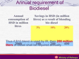 Annual requirement of
Biodiesel
Annual
consumption of
HSD in million
litres

Savings in HSD (in million
litres) as a result of blending
bio diesel
5%

10%

20%

Thus if B10 blend is used by IR, then 200 million
2000
100
200
liters of diesel shall be required annually. 400

Ministry of Railways

 