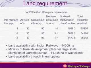 Land requirement
For 200 million liters/year requirement
Biodiesel Biodiesel
Total
Per Hectare Oil yield Conversion production production in Hectarge
tonnage
in %
efficiency
in tons
Litres/Hectare required
5

30

90

1.4

1588.2

125926

10

33

95

3.1

3688.2

54226

12

40

97

4.7

5477.6

36512

• Land availability with Indian Railways – 44000 ha
• Ministry of Rural development plans for large scale
plantation of Jatropha curcas – 4 Lakh ha of wastelands
• Land availability through Intercropping
Ministry of Railways

 