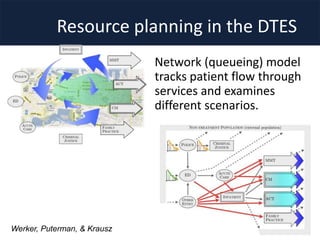 Resource planning in the DTES
Network (queueing) model
tracks patient flow through
services and examines
different scenarios.
Werker, Puterman, & Krausz
 
