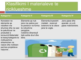 Klasifikimi I materialeve te
riciklueshme
Kategoria I Kategoria II Kategoria III Kategoria IV
Konsiston ne
elemente qe
ndodhen me
shumice dhe ne sasi
te pakufizuar ne
produktet e
konsumit.Materialet
te kesaj kategorie te
riciklueshme
shkarkohen ne
natyre dhe ricikloen
permes projekteve
natyrore .
Elemente qe nuk
jane me pakice por
te perdorur ne forma
te ndryshme
pengojne
riciklimin.Shembull
tipik eshte druri dhe
letra.
Elemente,kryesisht
metalet , rezervat
boterore te te cilave
jane te vogla.
Jane pjese dhe
aparate ,si p.sh
pjese makinerishe.
 