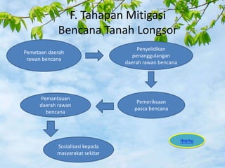 F. Tahapan Mitigasi
Bencana Tanah Longsor
Pemetaan daerah
rawan bencana
Penyelidikan
penanggulangan
daerah rawan bencana
Pemeriksaan
pasca bencana
Pemantauan
daerah rawan
bencana
Sosialisasi kepada
masyarakat sekitar
menu
 