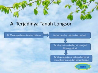 A. Terjadinya Tanah Longsor
Air Meresap dalam tanah / batuan Bobot tanah / batuan bertambah
Tanah / batuan kedap air menjadi
bidang gelincir
Tanah pelapukan / batuan bergerak
mengikuti lereng dan keluar lereng
menu
 