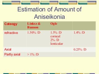 Estimation of Amount of
Aniseikonia
Cateogy

Linksz &
Bannon

Ogle

refractive

1.50% /D

1.5% /D
corneal
2% /D
lenticular

0.25% /D

Axial
Partly axial

1.4% /D

> 1% /D

 
