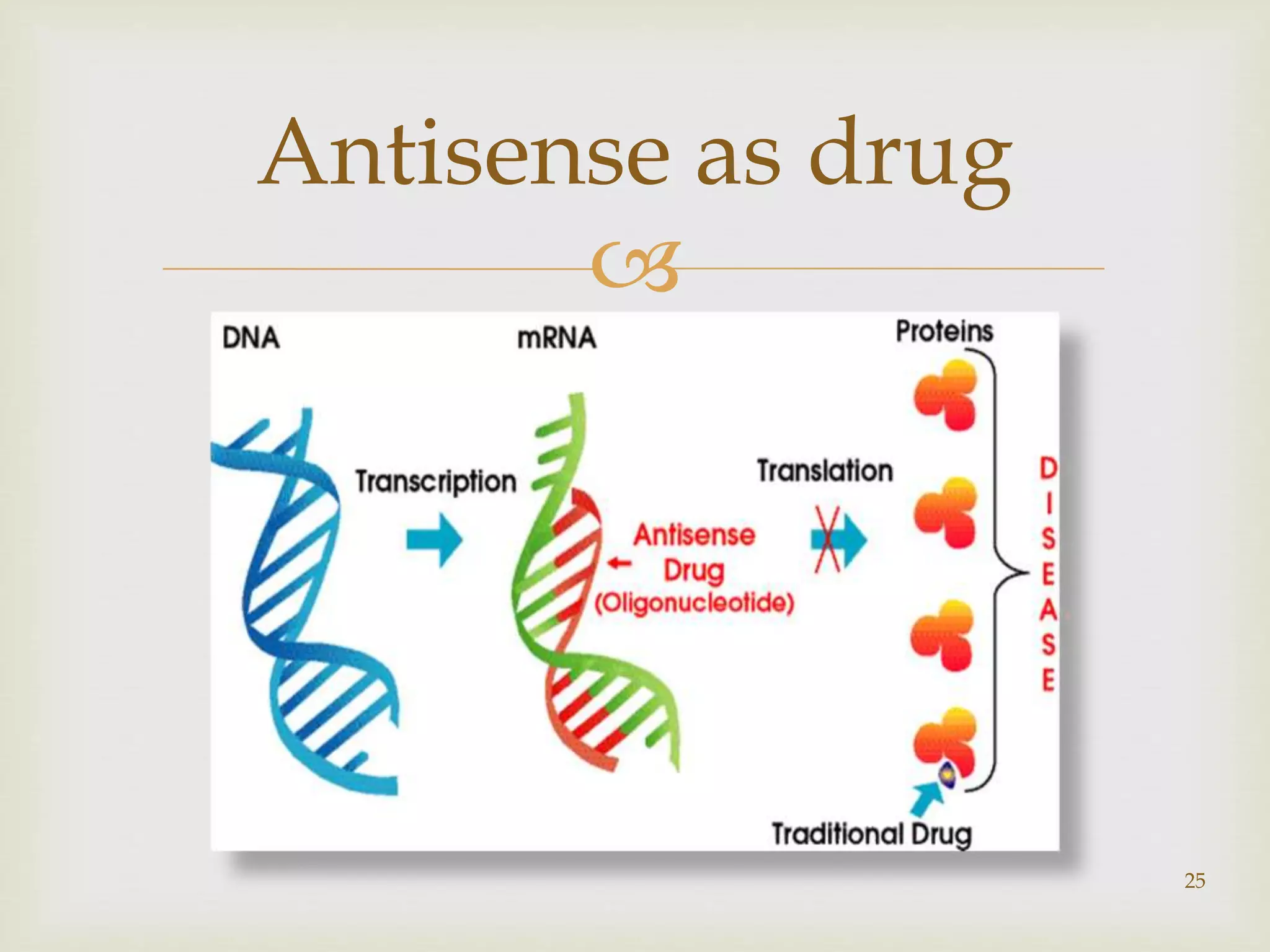 Antisense RNA technology | PPTX